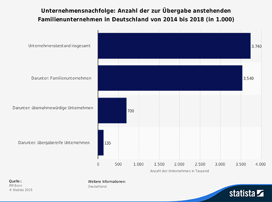 Anzahl der zur Übergabe anstehenden Familienunternehmen in Deutschland von 2014 bis 2018 (in 1000)