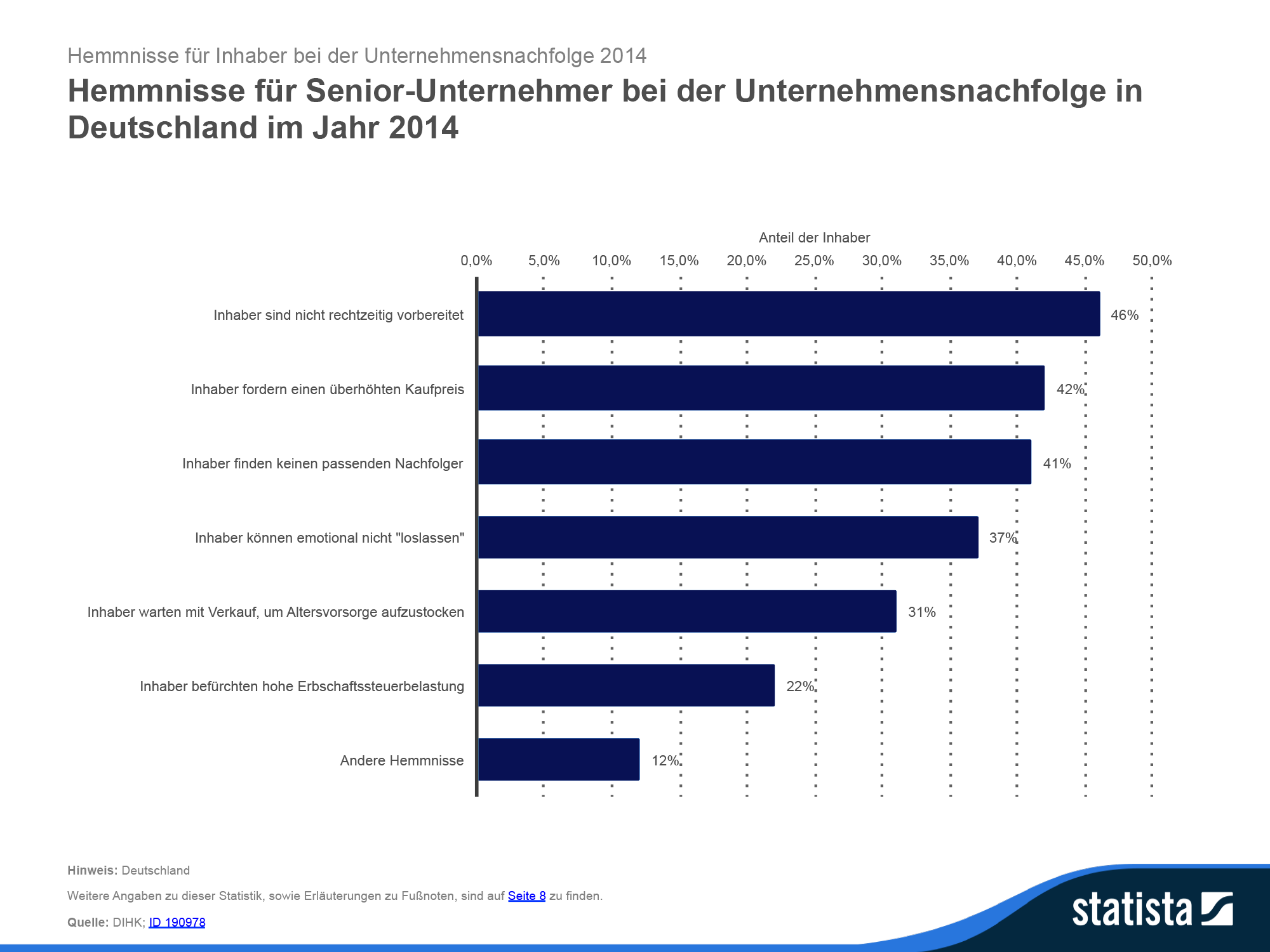 Hemnisse für Seniorunternehmer bei der Unternehmensnachfolge in Deutschland im Jahr 2014